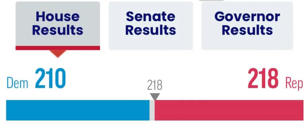 মধ্যবর্তী নির্বাচনের ফলাফল অনুযায়ী রিপাবলিকানরা প্রয়োজনীয় ২১৮টি আসনই পেয়েছেন