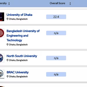 কিউএস র‍্যাঙ্কিংয়ে হাজারের ঘরে দেশের তিন বিশ্ববিদ্যালয়, এগিয়েছে ঢাবি 
