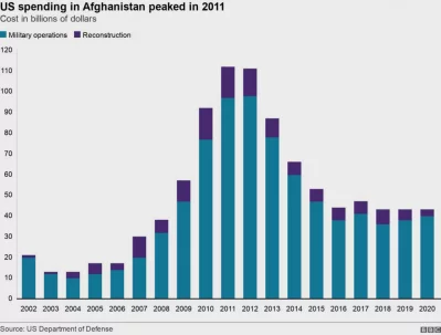 আফগানিস্তানে যুক্তরাষ্ট্রের ব্য্যের পরিসংখ্যান। ছবি: বিবিসির সৌজন্যে