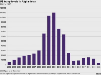 আফগানিস্তানে মার্কিন সৈন্য প্রেরণের পরিসংখ্যান। ছবি: বিবিসির সৌজন্যে