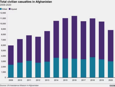 আফগানিস্তানে বেসামরিক নাগরিকের হতাহতের পরিসংখ্যান। ছবি: বিবিসির সৌজন্যে