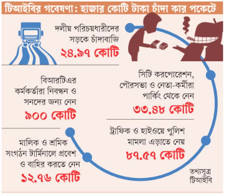 বাস থেকে হাজার কোটি টাকা চাঁদাবাজি: কার পকেটে কত যায়