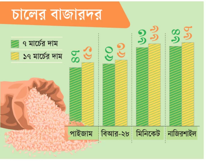 চালের দামও এবার বাড়ছে