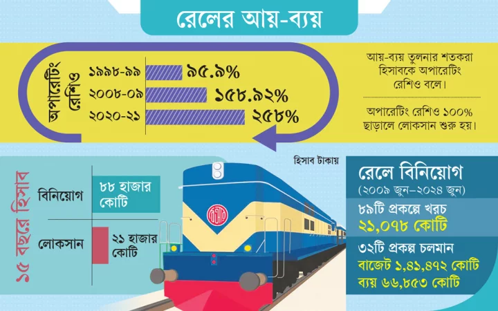 ১৫ বছরে রেলের ২১ হাজার কোটি টাকা লোকসান