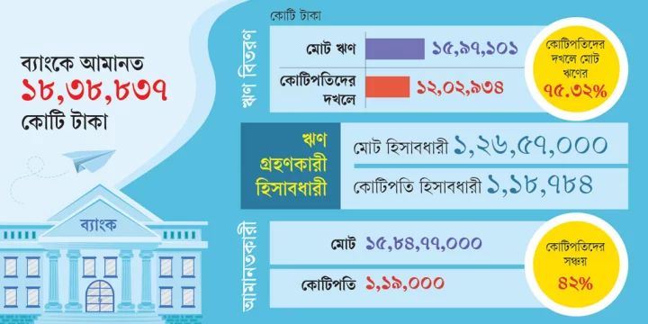 ব্যাংক ঋণের ৭৫ ভাগই বড়দের দখলে